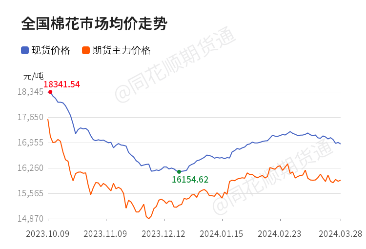 山东棉花市场价格动态