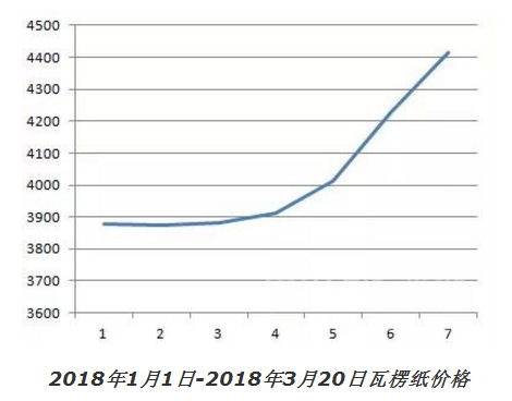 纸箱市场最新行情：实时价格大揭秘