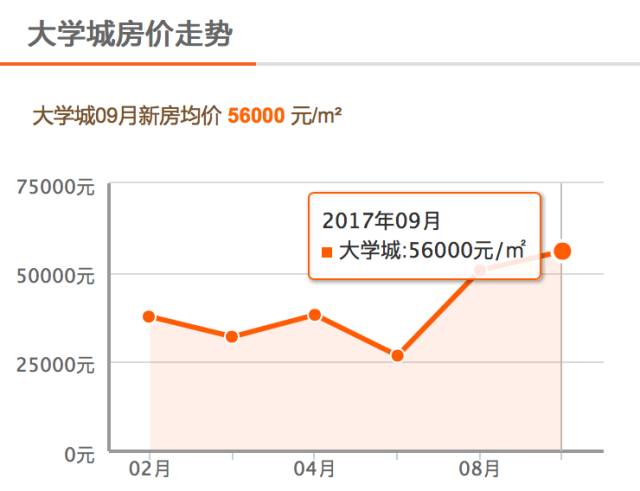 最新出炉：大学城区域房地产市场动态解析