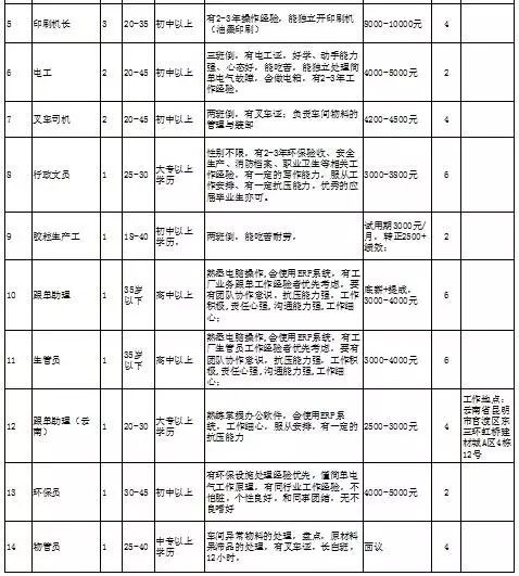 高明企业最新职位招聘汇总一览